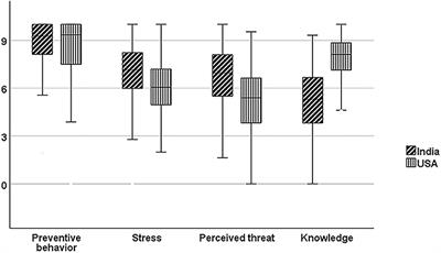 Perceived Stress, Knowledge, and Preventive Behaviors in Indian versus US-based Participants During COVID-19: A Survey Study